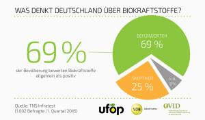 69 Prozent der Deutschen bewerten Biokraftstoffe grundsätzlich positiv. Dies hat eine repräsentative Umfrage von TNS Infratest ergeben.