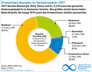 Erneuerbare Energien im Verkehrssektor, Grafik AEE