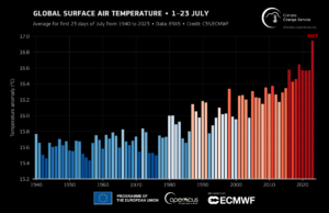 weltweit gemittelte Oberflächenlufttemperatur vom 1. bis 23. Juli für alle Julimonate von 1940 bis 2023. Dreiundzwanzig Tage stellen die Anzahl der Tage im Juli 2023 dar, für die zum Zeitpunkt der Erstellung dieses Dokuments ERA5-Daten verfügbar sind. Blautöne weisen auf überdurchschnittlich kühlere Jahre hin, während rote Jahre auf überdurchschnittlich warme Jahre hinweisen. Daten: ERA5. Kredit:Copernicus